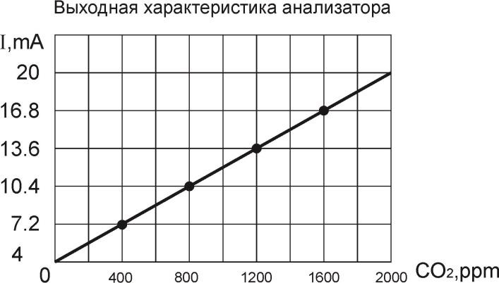 зависимость ACO2-I-2000ppm